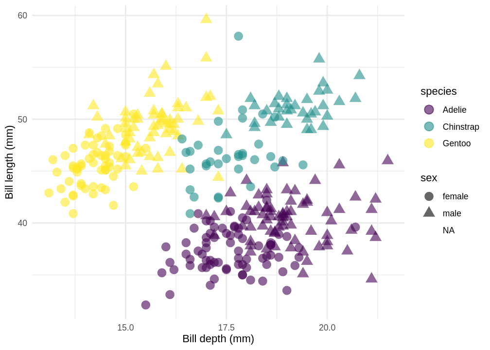 Plot of the bill length and depth of three different species of penguin